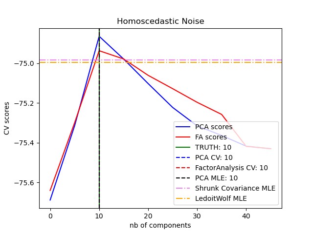 Homoscedastic Noise