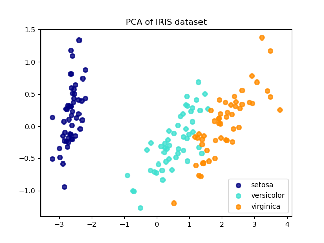PCA of IRIS dataset