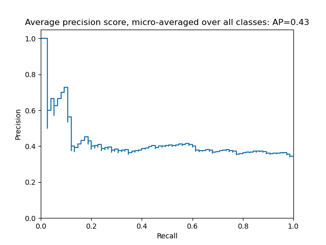 Average precision score, micro-averaged over all classes: AP=0.43