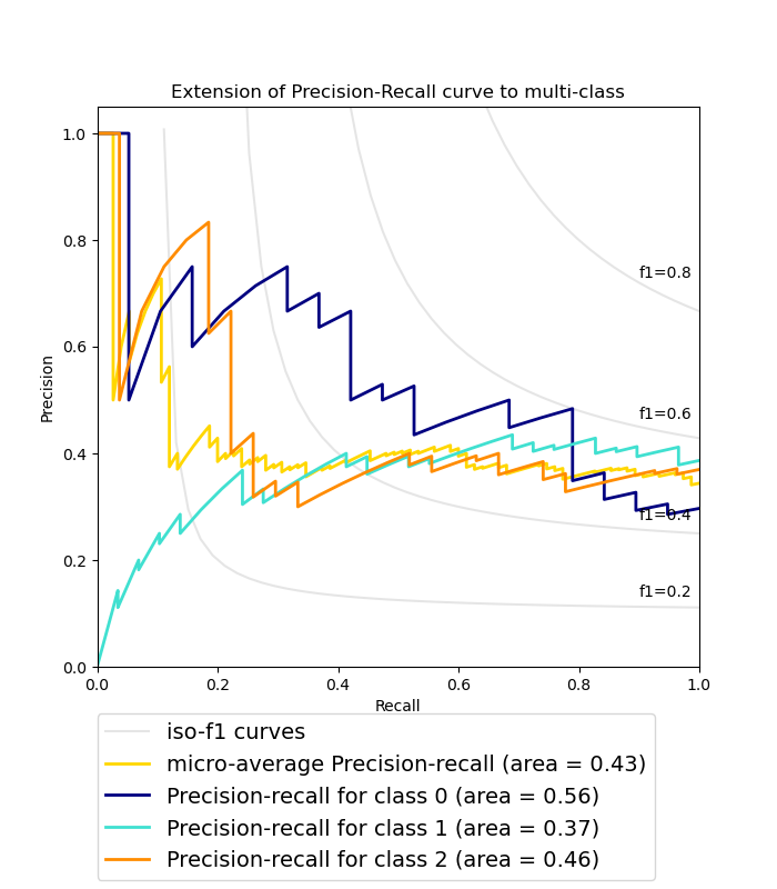 Extension of Precision-Recall curve to multi-class