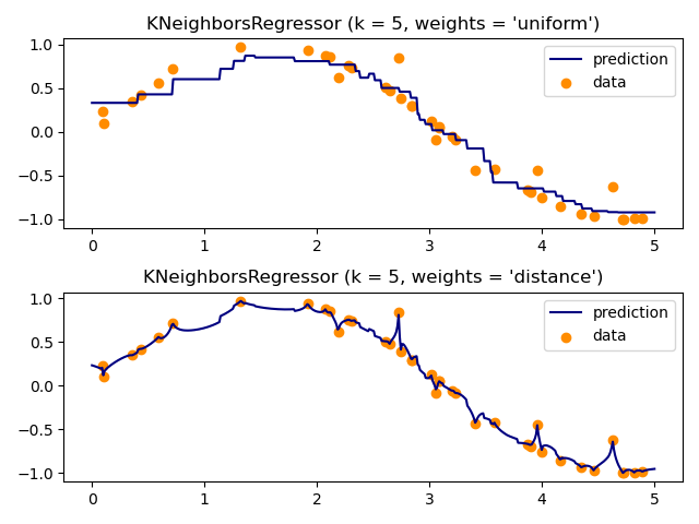 KNeighborsRegressor (k = 5, weights = 'uniform'), KNeighborsRegressor (k = 5, weights = 'distance')