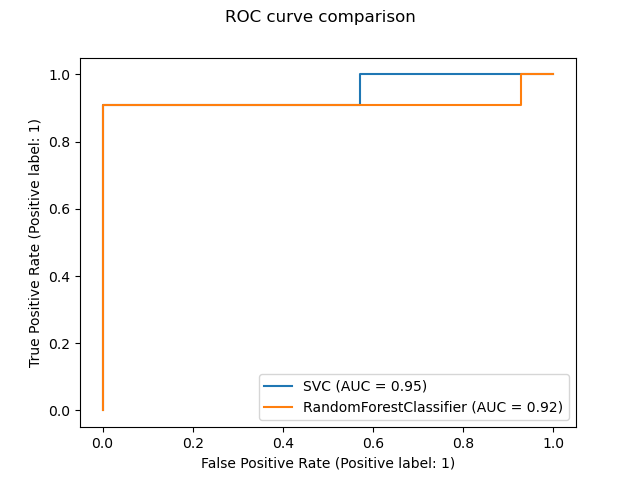 ROC curve comparison