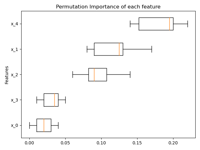 Permutation Importance of each feature