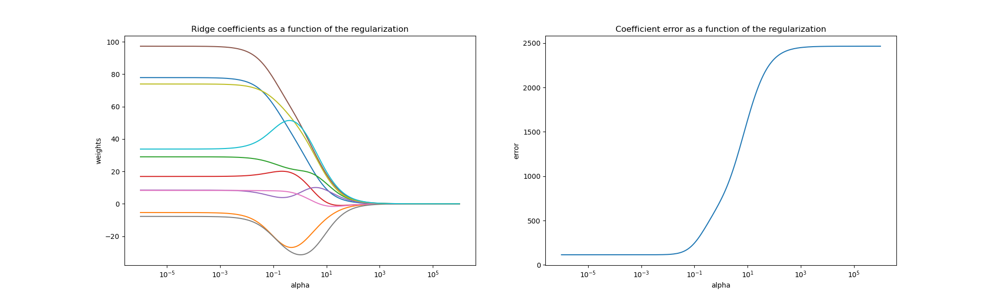 Ridge coefficients as a function of the regularization, Coefficient error as a function of the regularization