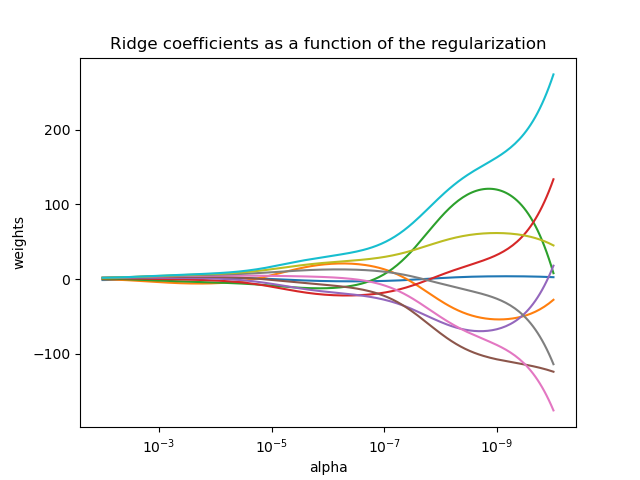 Ridge coefficients as a function of the regularization