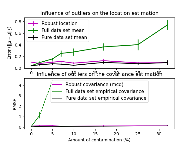 Influence of outliers on the location estimation, Influence of outliers on the covariance estimation