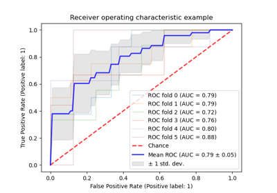 Receiver Operating Characteristic (ROC) with cross validation
