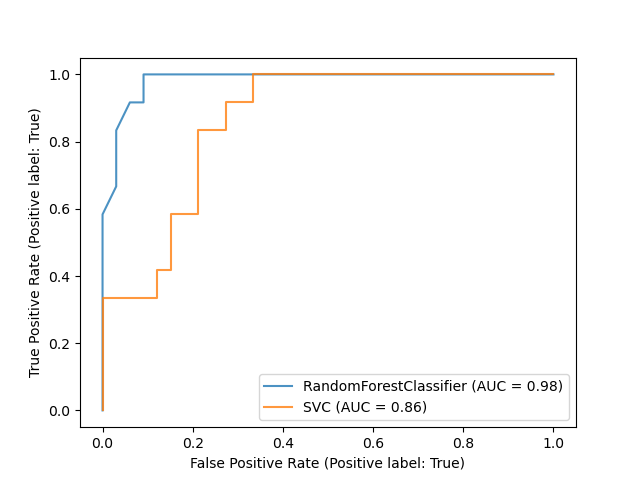 Roc Curve With Visualization Api Scikit Learn 0 24 2 Documentation