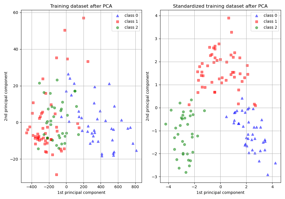 Training dataset after PCA, Standardized training dataset after PCA