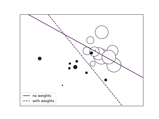 plot sgd weighted samples