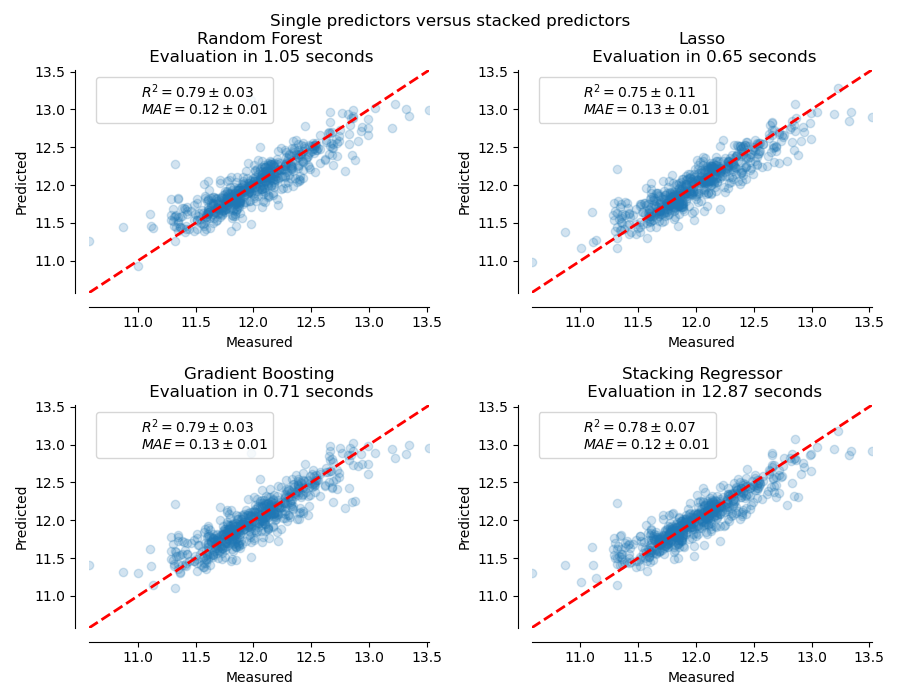 Single predictors versus stacked predictors, Random Forest  Evaluation in 1.05 seconds, Lasso  Evaluation in 0.65 seconds, Gradient Boosting  Evaluation in 0.71 seconds, Stacking Regressor  Evaluation in 12.87 seconds
