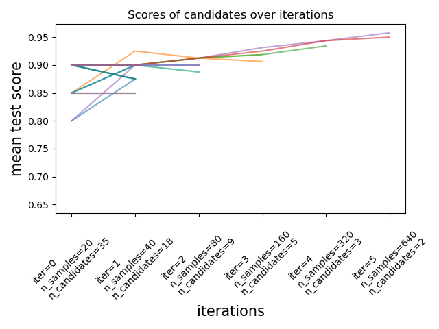 Scores of candidates over iterations