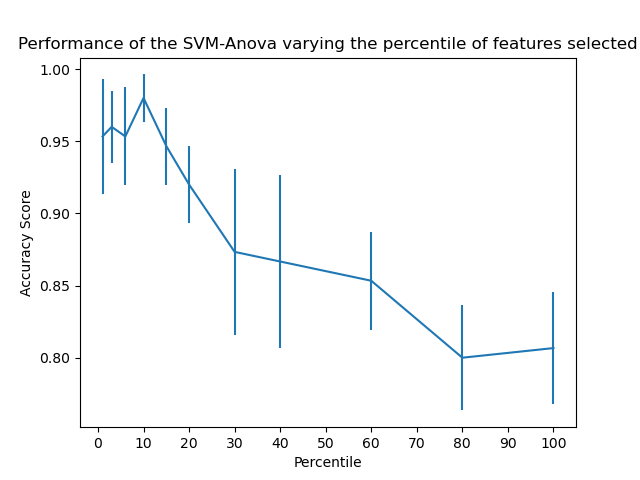 Performance of the SVM-Anova varying the percentile of features selected