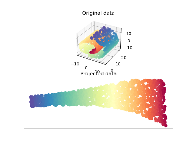 Original data, Projected data