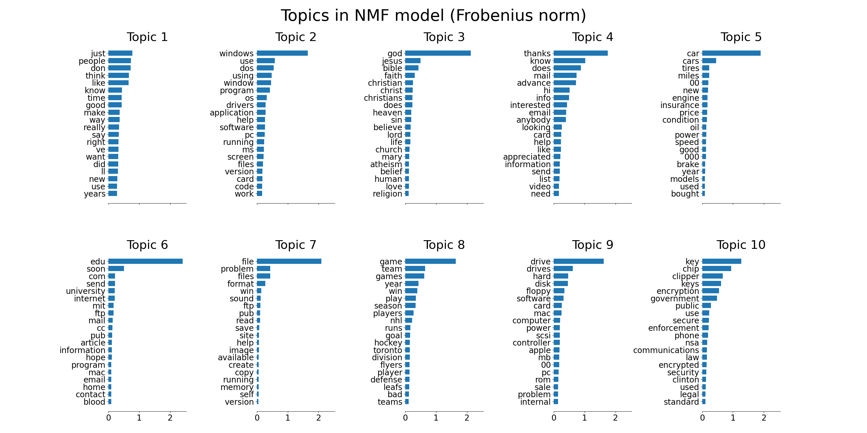 Topics in NMF model (Frobenius norm), Topic 1, Topic 2, Topic 3, Topic 4, Topic 5, Topic 6, Topic 7, Topic 8, Topic 9, Topic 10