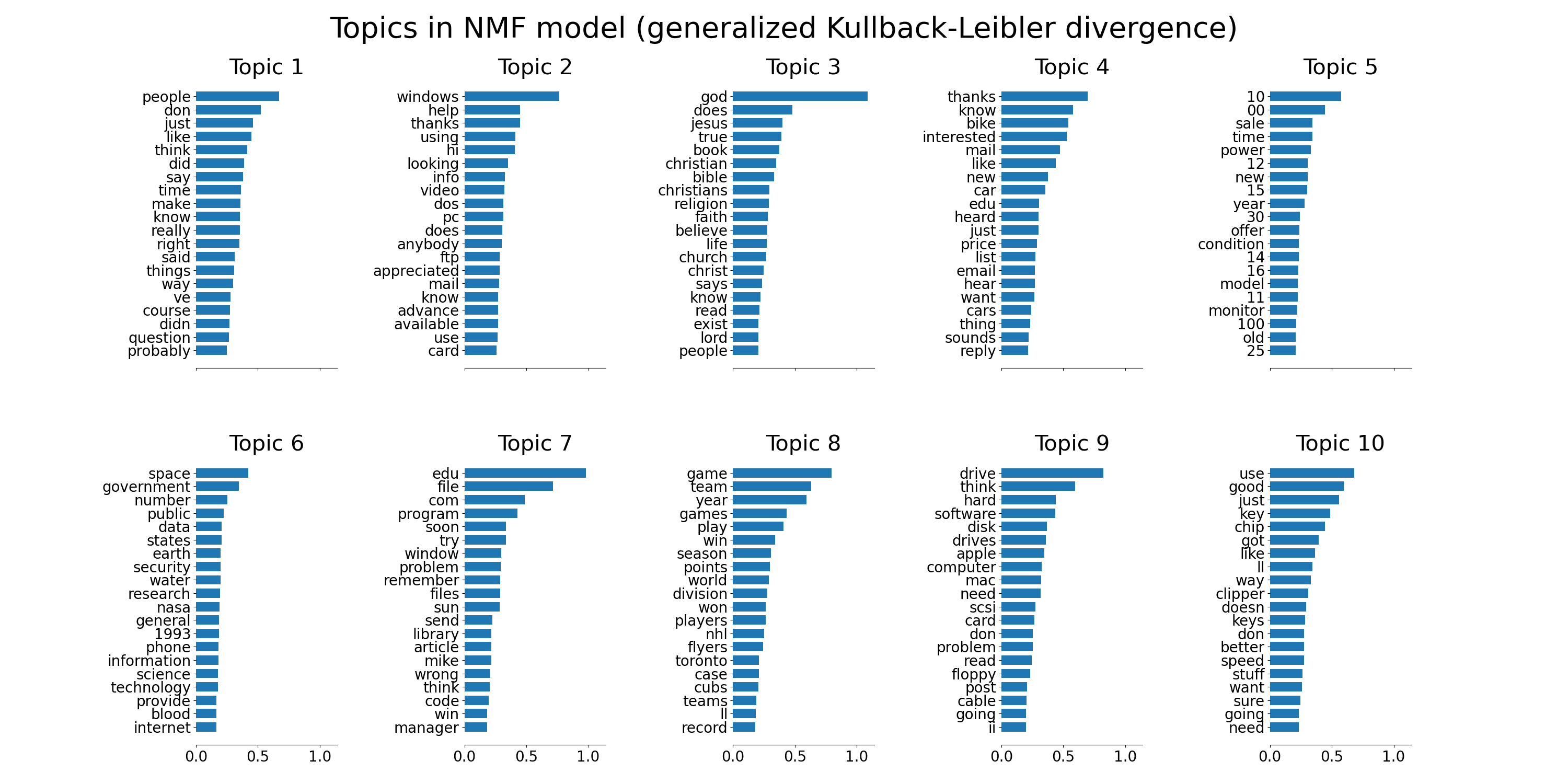 Topics in NMF model (generalized Kullback-Leibler divergence), Topic 1, Topic 2, Topic 3, Topic 4, Topic 5, Topic 6, Topic 7, Topic 8, Topic 9, Topic 10