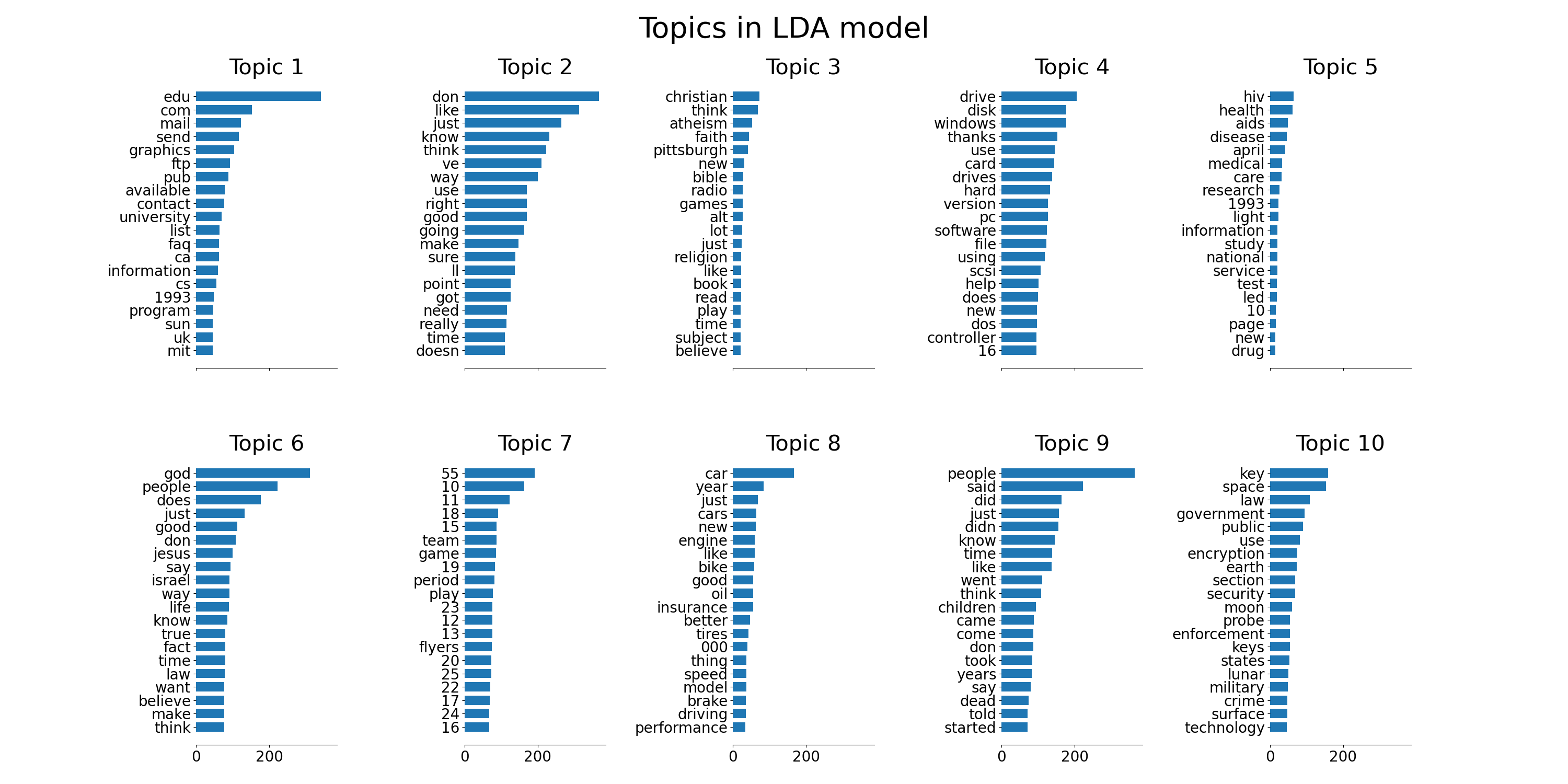 Topics in LDA model, Topic 1, Topic 2, Topic 3, Topic 4, Topic 5, Topic 6, Topic 7, Topic 8, Topic 9, Topic 10