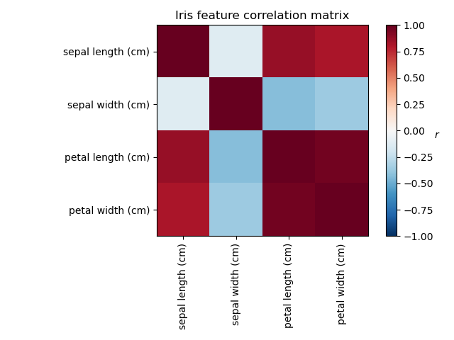 Iris feature correlation matrix