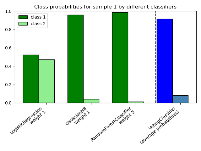 Class probabilities for sample 1 by different classifiers