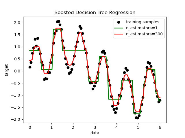 Boosted Decision Tree Regression