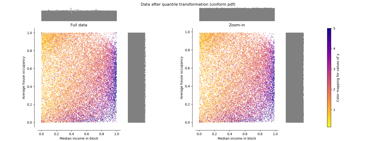 Data after quantile transformation (uniform pdf), Full data, Zoom-in