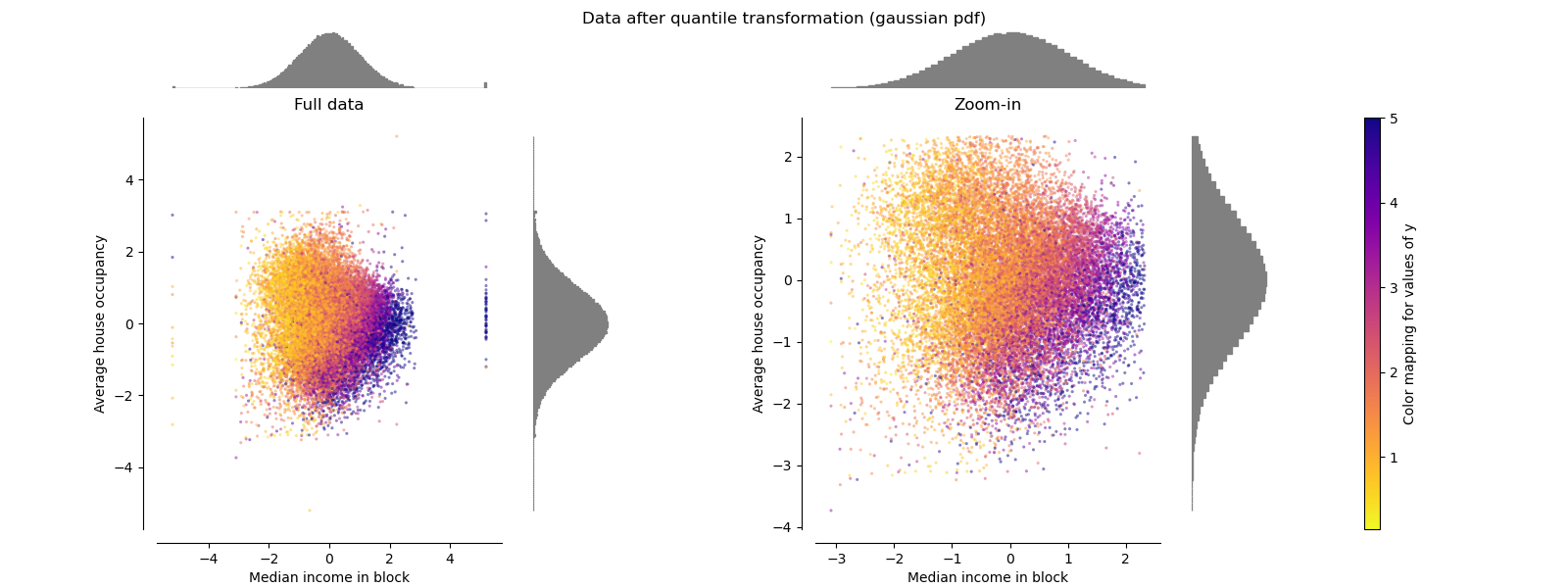 Data after quantile transformation (gaussian pdf), Full data, Zoom-in