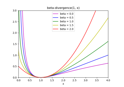 Beta-divergence loss functions
