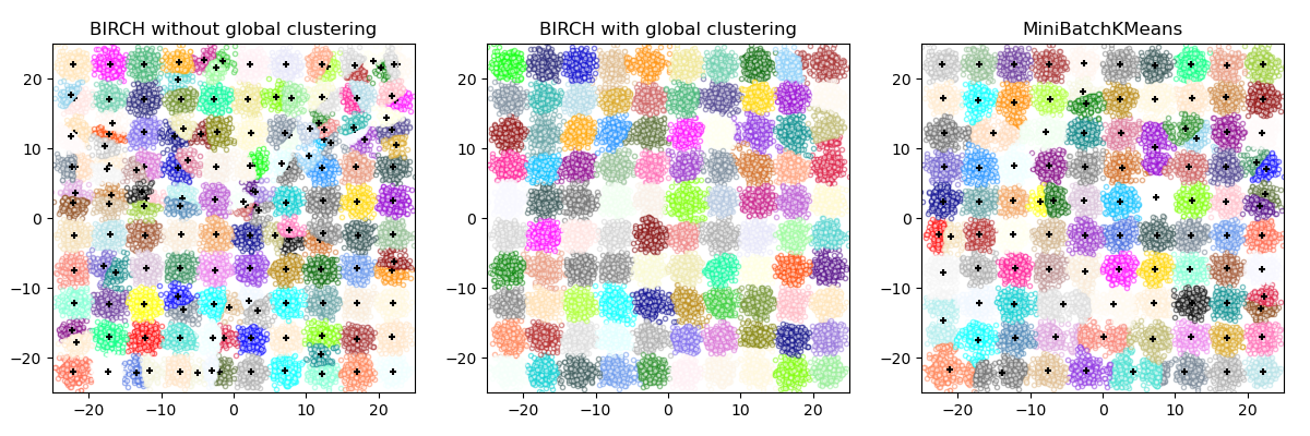 BIRCH without global clustering, BIRCH with global clustering, MiniBatchKMeans