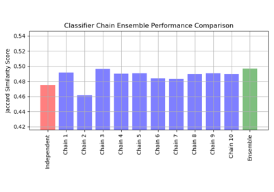 Classifier Chain