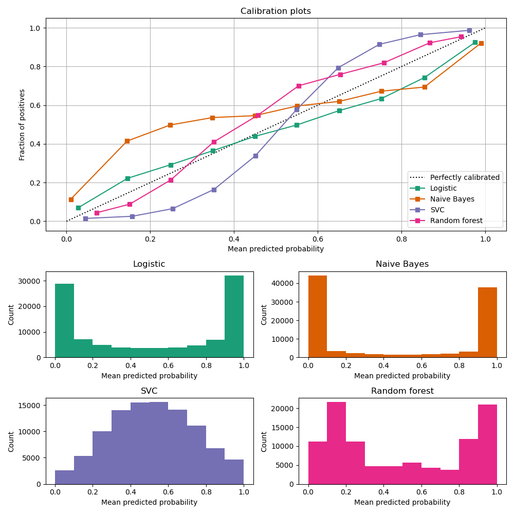 Calibration plots, Logistic, Naive Bayes, SVC, Random forest