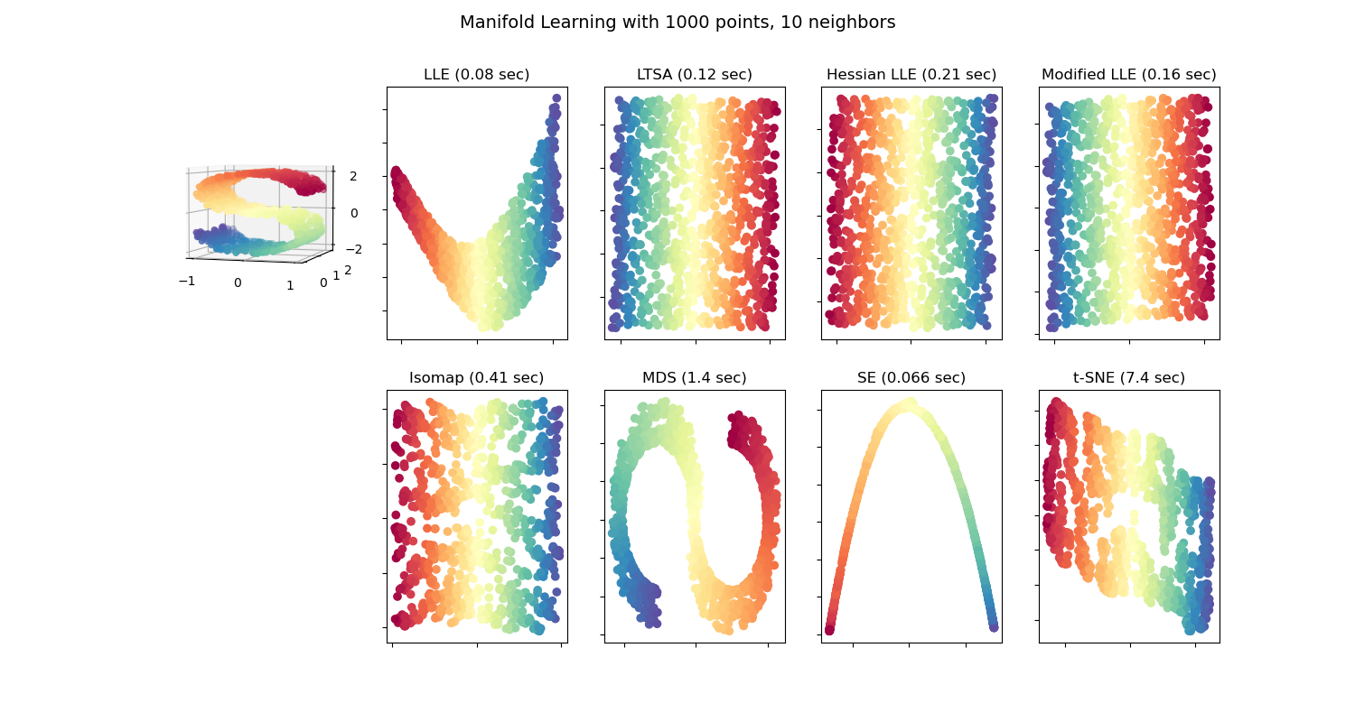 Manifold Learning with 1000 points, 10 neighbors, LLE (0.08 sec), LTSA (0.12 sec), Hessian LLE (0.21 sec), Modified LLE (0.16 sec), Isomap (0.41 sec), MDS (1.4 sec), SE (0.066 sec), t-SNE (7.4 sec)