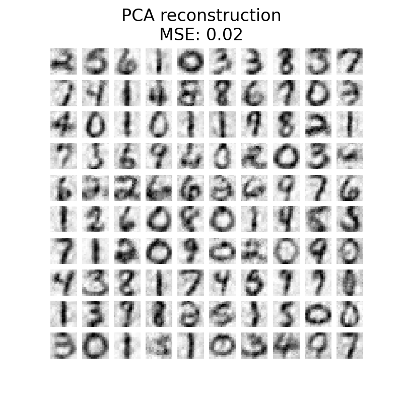 PCA reconstruction MSE: 0.02