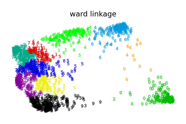 ward linkage