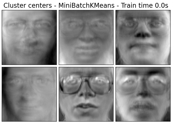 Cluster centers - MiniBatchKMeans - Train time 0.0s