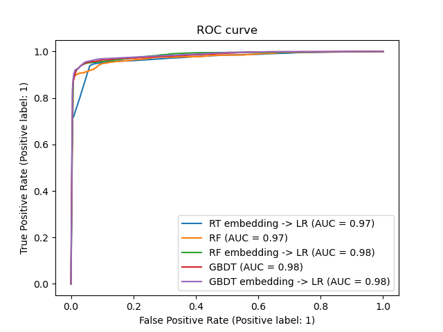 ROC curve