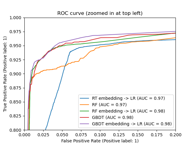 ROC curve (zoomed in at top left)