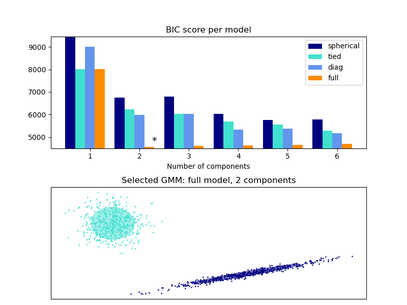 BIC score per model, Selected GMM: full model, 2 components