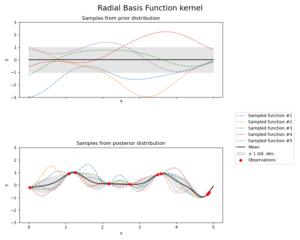 Radial Basis Function kernel, Samples from prior distribution, Samples from posterior distribution