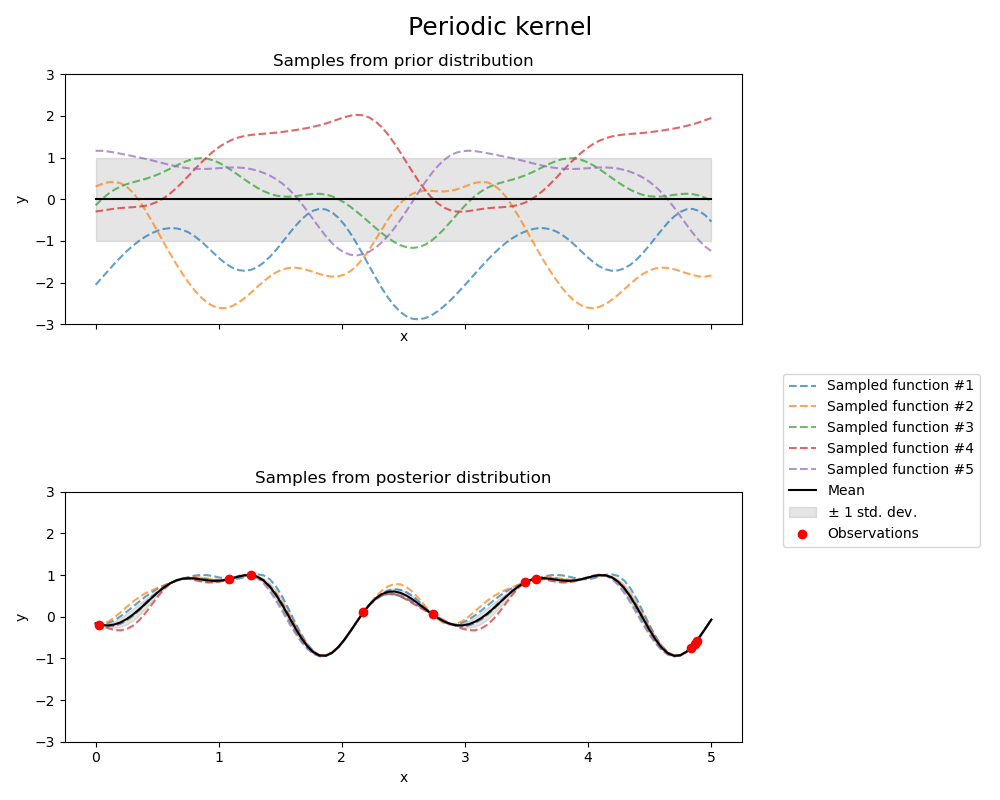 Periodic kernel, Samples from prior distribution, Samples from posterior distribution
