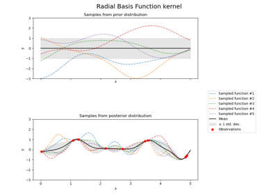 Illustration of prior and posterior Gaussian process for different kernels