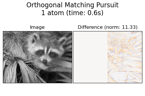 Orthogonal Matching Pursuit 1 atom (time: 0.6s), Image, Difference (norm: 11.33)