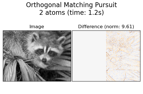 Orthogonal Matching Pursuit 2 atoms (time: 1.2s), Image, Difference (norm: 9.61)