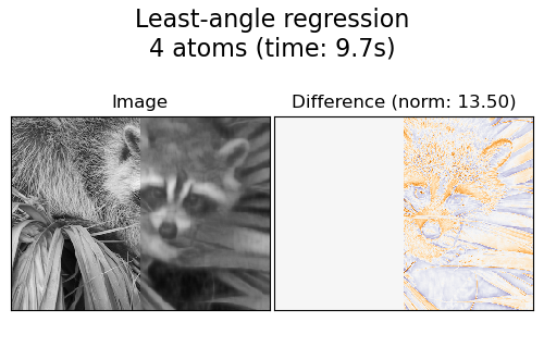 Least-angle regression 4 atoms (time: 9.7s), Image, Difference (norm: 13.50)