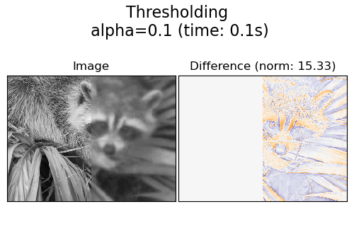 Thresholding  alpha=0.1 (time: 0.1s), Image, Difference (norm: 15.33)