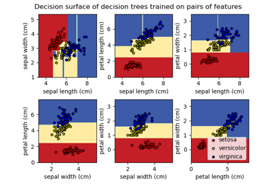 Plot the decision surface of decision trees trained on the iris dataset