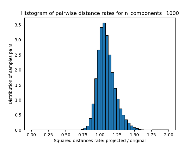 Histogram of pairwise distance rates for n_components=1000