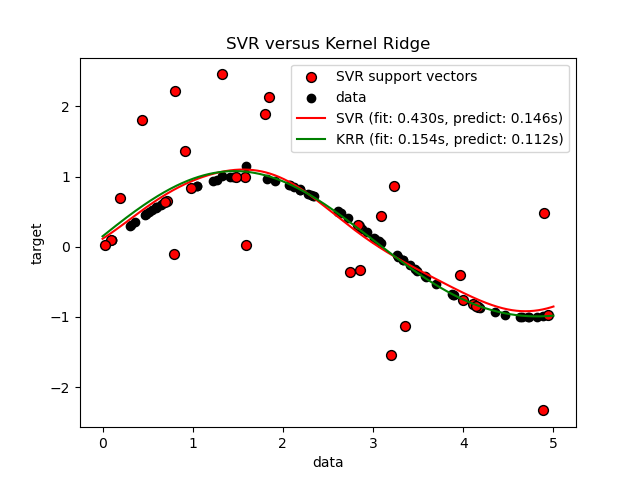 SVR versus Kernel Ridge
