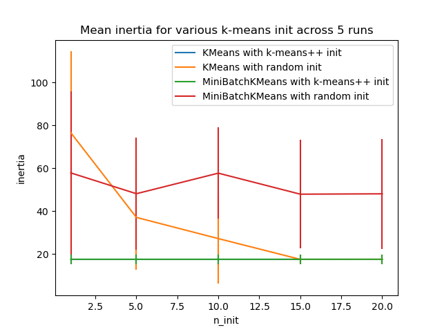 Mean inertia for various k-means init across 5 runs