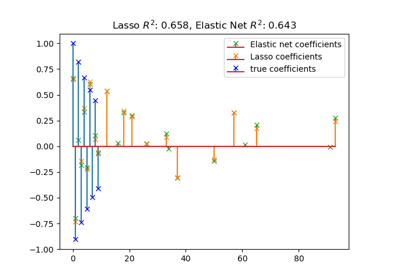 Lasso and Elastic Net for Sparse Signals