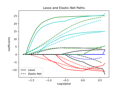 Lasso and Elastic Net